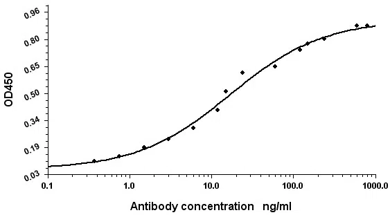 Human Serum Albumin Mouse Monoclonal Antibody - Size: 100µl