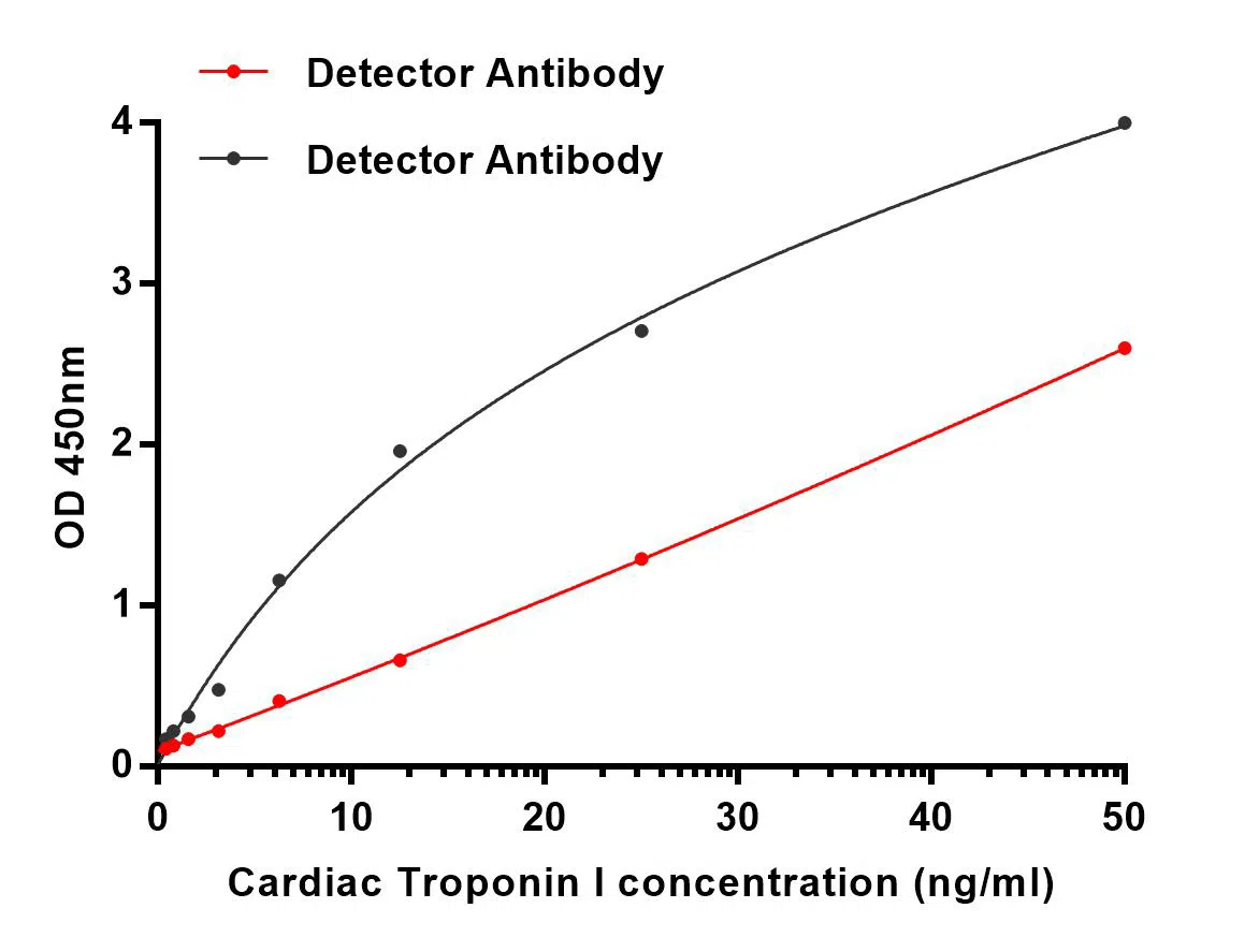 Cardiac Troponin I Mouse Monoclonal Antibody - Size: 100µl